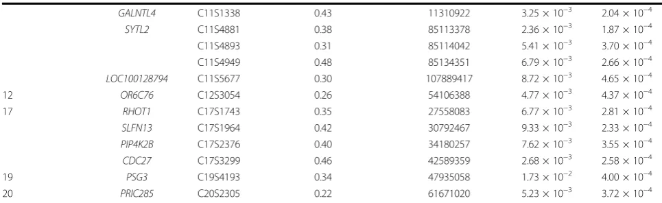 Table 2 Selected SNPs based on resampling p-values of statistic S (p < 5 × 10−4) (Continued)