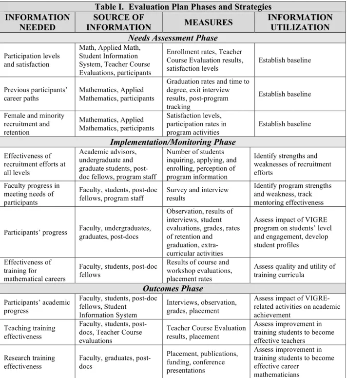 Table I.  Evaluation Plan Phases and Strategies  INFORMATION 