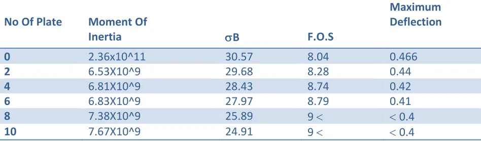 Table 2 Analytical analysis for bottom frame 