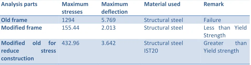 Table 5 Comparison between Last three cases 