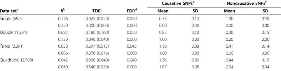 Table 1 Analysis results for the 95% confidence sets of loci contributing to the quantitative phenotype Q2