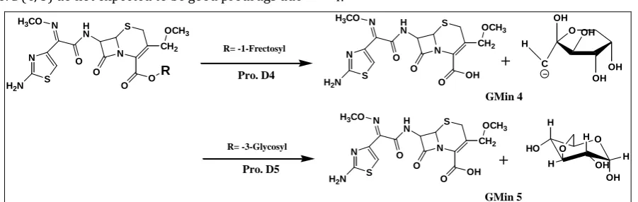 Figure 2. The calculated reaction path of O-R bond ruptures reaction for some cefpodoxime prodrugs of different (R) according to the ab initio UHF method