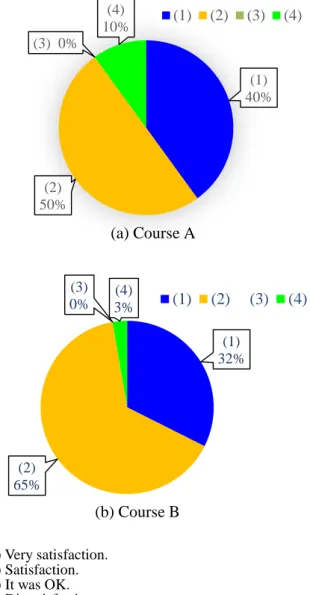Figure 7. Degree of satisfaction with the  courses. 