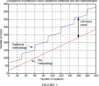 Figure 4 compares the hours required for a course with a  traditional lab, a course with our lab methodology and another  one without labs and a midterm instead
