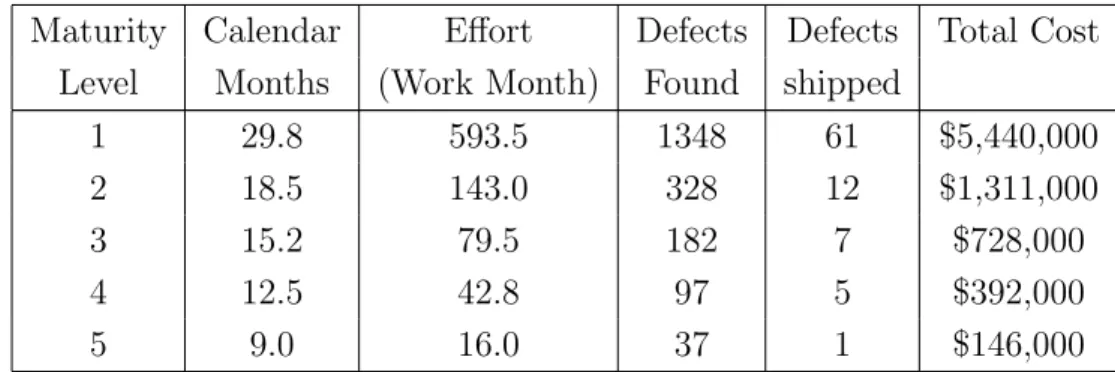 Table 1.1: Observed CMM Benefits