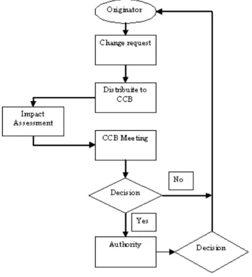 Figure 1.1: CCB Process