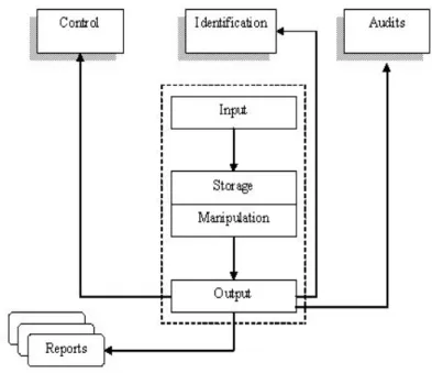Figure 1.2: CSA as an information exchange system