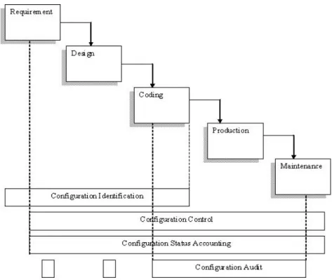 Figure 1.3 illustrates the ”when” of SCM on our full product development life cycle.