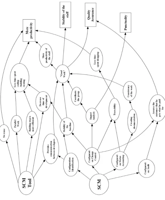 Figure 1.4: SCM benefits