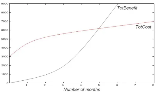 Figure 2.1: Cost and benefit trend