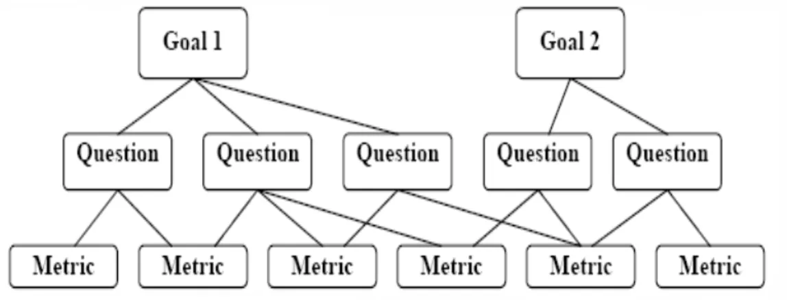 Figure 3.1: GQM Analysis