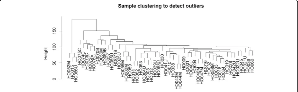 Table 1 Sample information in expression profiling