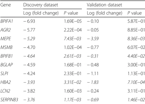 Table 2 Expression levels of the top ten genes in GSE87624and GSE12865