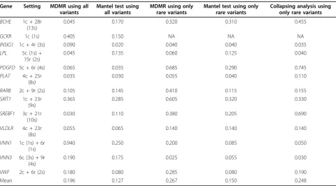 Table 1 True positive rates of five different strategies for the 13 Q2 risk genes