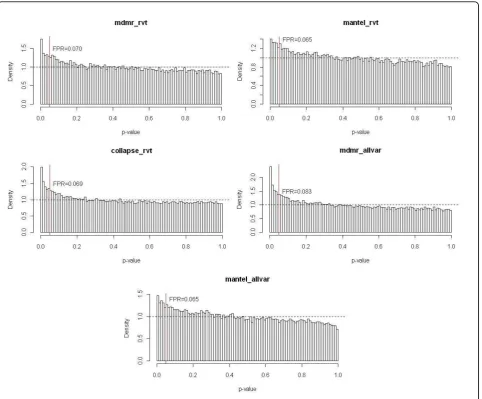 Figure 1 False positive rates of five strategies. mdmr_rvt, MDMR using only rare variants; mantel_rvt, Mantel test using only rare variants;collapse_rvt, collapsing analysis using only rare variants; mdmr_allvar, MDMR using all variants; mantel_allvar, Man