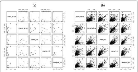 Figure 2 Pairwise scatterplots between five different strategiesEach point represents a Q2 risk gene whose coordinate indicates the power estimates from two different strategies