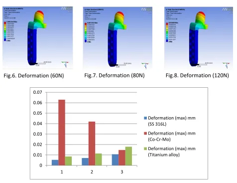 Fig.7. Deformation (80N) 