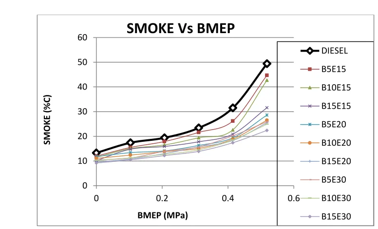 Fig. 9   Comparison of smoke vs. brake means effective pressure 