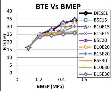 Fig. 7   Comparison of brake thermal efficiency vs. brake means effective pressure 