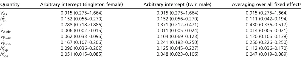 Table 2 Estimates of expected and observed scale phenotypic mean and variances and additive genetic variance, for three differenttreatments of the ﬁxed effects modeled on the linear scale with a GLMM and reported in Table 1