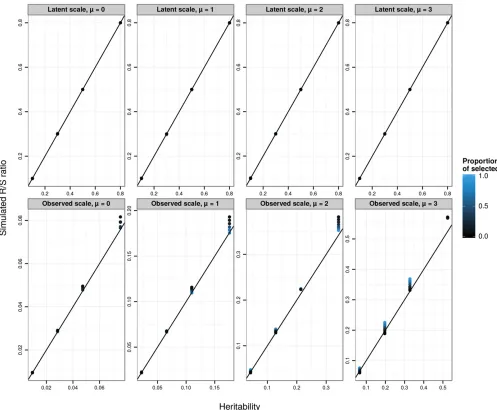 Figure 2 Simulatedlatent scale (top panels), but approximate on the observed data scale (bottom panels), because phenotypes and breeding values are not jointly20%, 30%, 50%, 70%, 80%, 90%, and 95%, varying from black to blue)