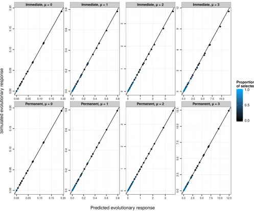 Figure 3 Predictedhpredictions applied on the latent scale. Each data point is the average over 10,000 replicates of 10,000 individuals for various latent heritabilitiesnentgeneration, which include both a permanent and a transient response to selection ar