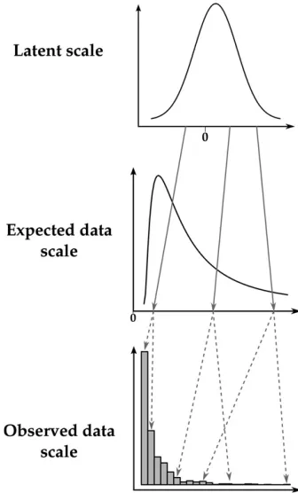 Figure 1 Example of the relationships between the three scales of theGLMM using a Poisson distribution and a logarithm-link function
