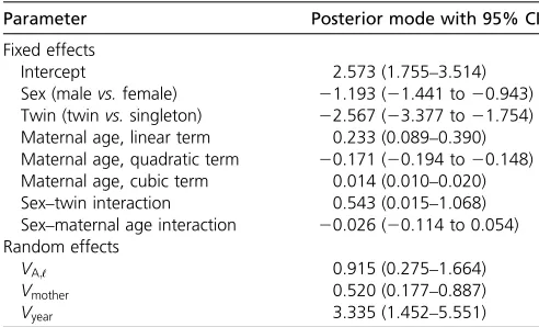 Table 1 Parameters from the GLMM-based quantitative geneticanalysis of Soay sheep (O. aries) lamb ﬁrst-year survival