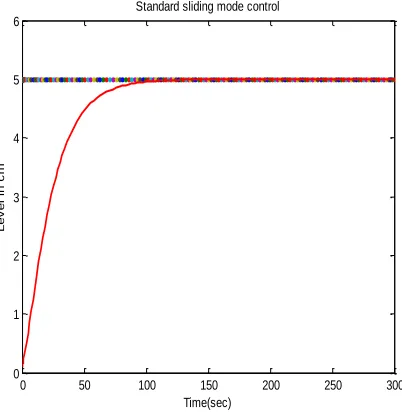 Fig.3. Liquid flow rate into Tank 1 by using SSMC 