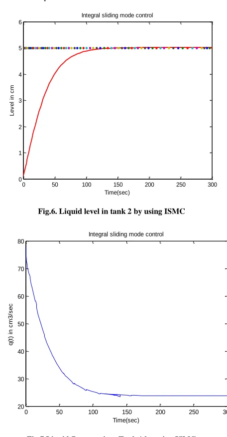 Fig.7 Liquid flow rate into Tank 1 by using ISMC 