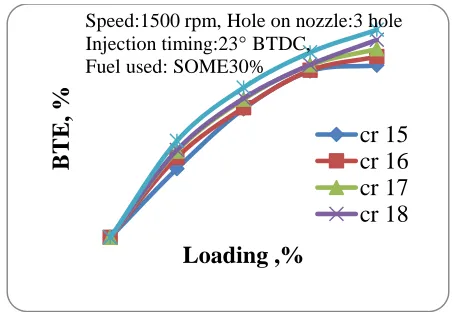 Figure 4 Effect of varying compression ratio on BTE 