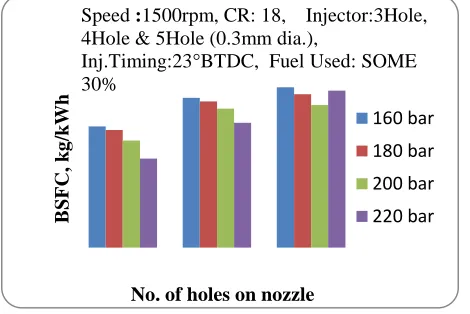 Figure 5 Effect of varying compression ratio on BSFC 