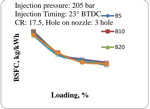 Figure 8 Effect on BTE at varying load for SOME-Diesel blends 