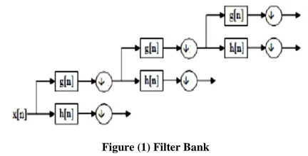 Figure (1) Filter Bank 