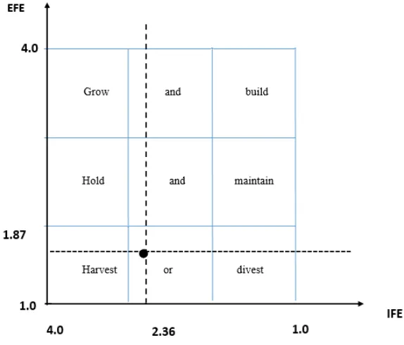 Figure 4.1 SWOT Analysis 