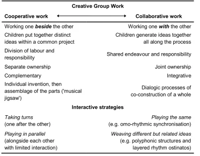 Table 1. Characteristics of cooperative versus collaborative interactions in creative group work 