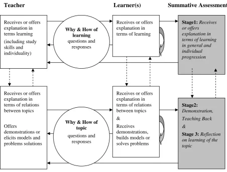 Figure 1: Blended E-Learning Skeleton of Conversation 