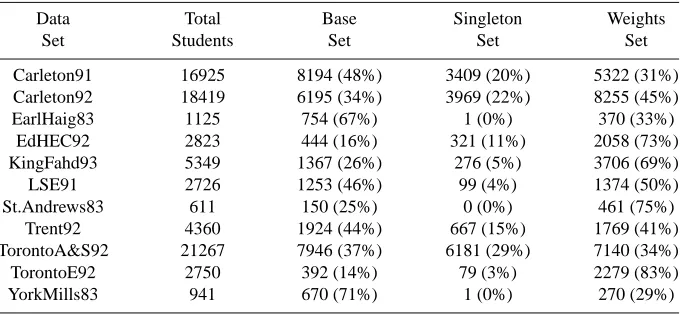 Table 4.Percentages and numbers of students in the Base Set, Singleton Set and Weights Setfor Carter Data Sets