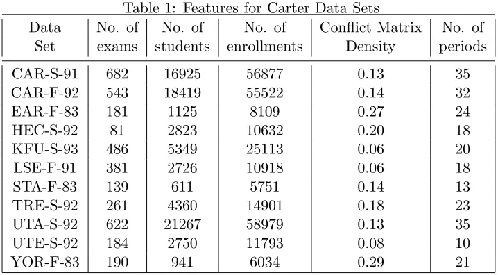 Table 1: Features for Carter Data Sets