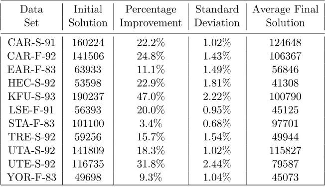 Table 2: Results from our Simulated Annealing heuristic initialised by the same solution eachtime, using the standard Carter’s optimisation function