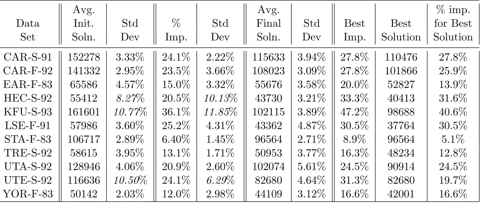 Table 3: Results from our Simulated Annealing heuristic initialised by the same solution eachtime, using the simpliﬁed optimisation function without student weights