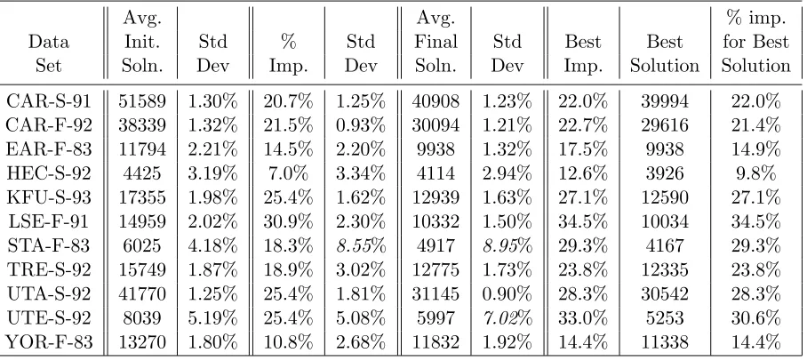 Table 5: Results from our Simulated Annealing heuristic initialised by a diﬀerent solution eachtime, using the simpliﬁed optimisation function without student weights