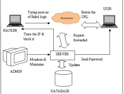 Fig 2. System Architecture. 