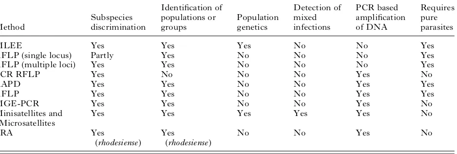 Table 2. Molecular epidemiological methods for analysing African trypanosomes