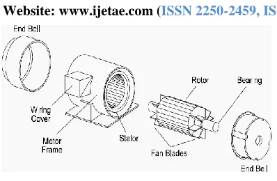 Figure 1: Assembly of a typical three phase induction motor 