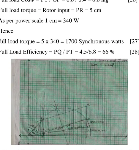 Figure 4. Circle Diagram for three phase 3 HP, 200V, 4 pole IM 