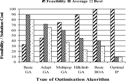 Figure 5: Summary results of various algorithms. 