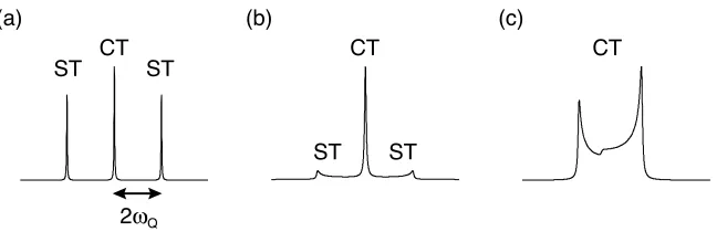 Figure 2.7: Static NMR spectra simulated for a I = 3/2 nucleus subject to a first-order quadrupolar 