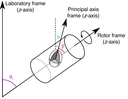 Figure 2.8: Schematic diagram showing the relevant angles between the principal axis, rotor and 