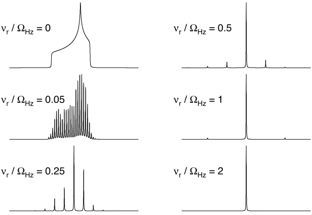 Figure 2.9: NMR spectra simulated for a spin I = 1/2 nucleus subject to CSA with � = 3 kHz and 